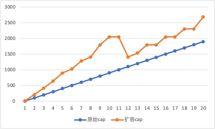 go1.17中扩容前后对比