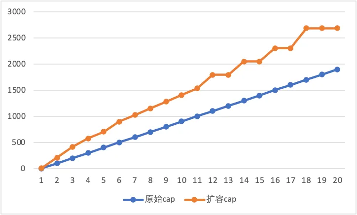 go1.18中扩容前后对比
