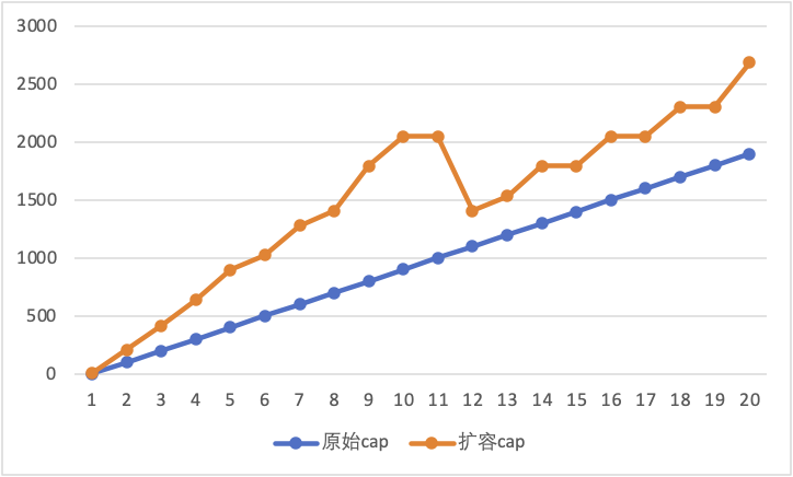 go1.17中扩容前后对比