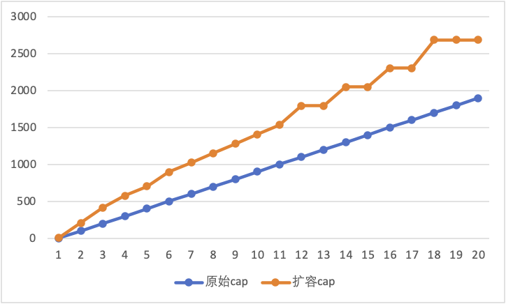 go1.18中扩容前后对比